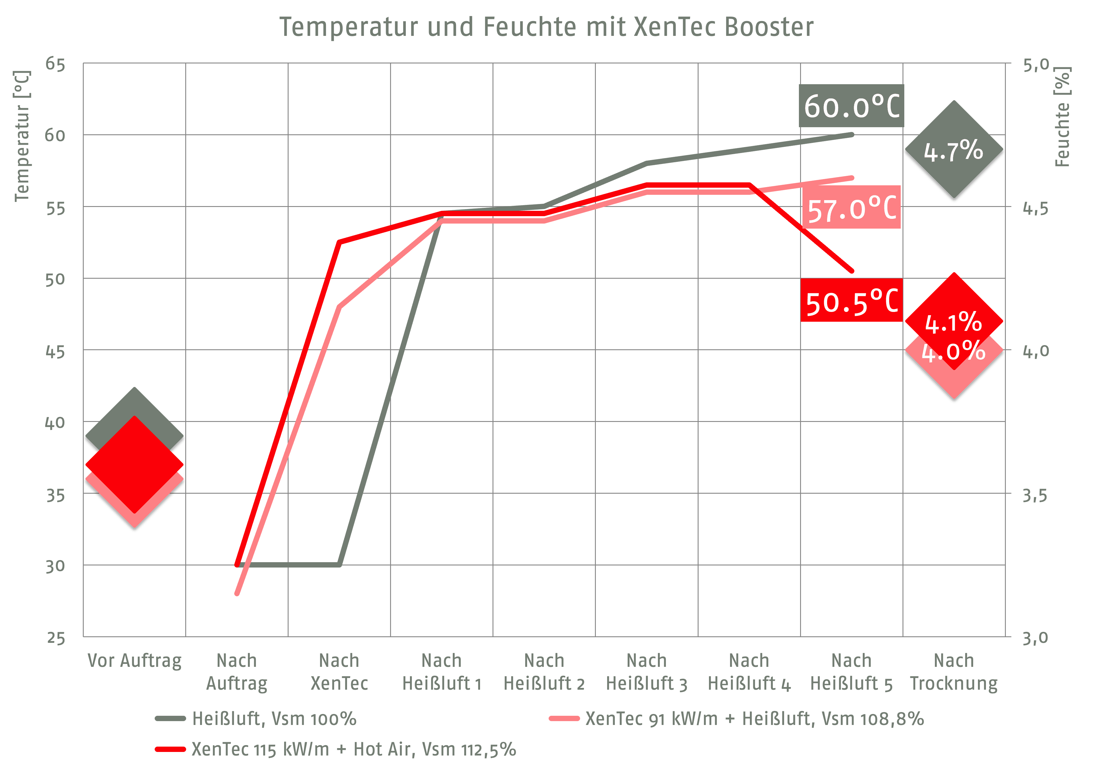 XenTec plus Heißluft